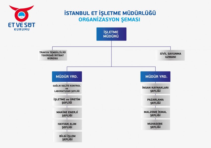 İSTANBUL ET İŞLETME MÜDÜRLÜĞÜ ORGANİZASYON SEMASI