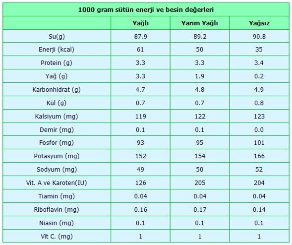 sutun besin degeri nedir sut ve sut urunleri ile ilgili bilmek istedikleriniz et ve sut kurumu